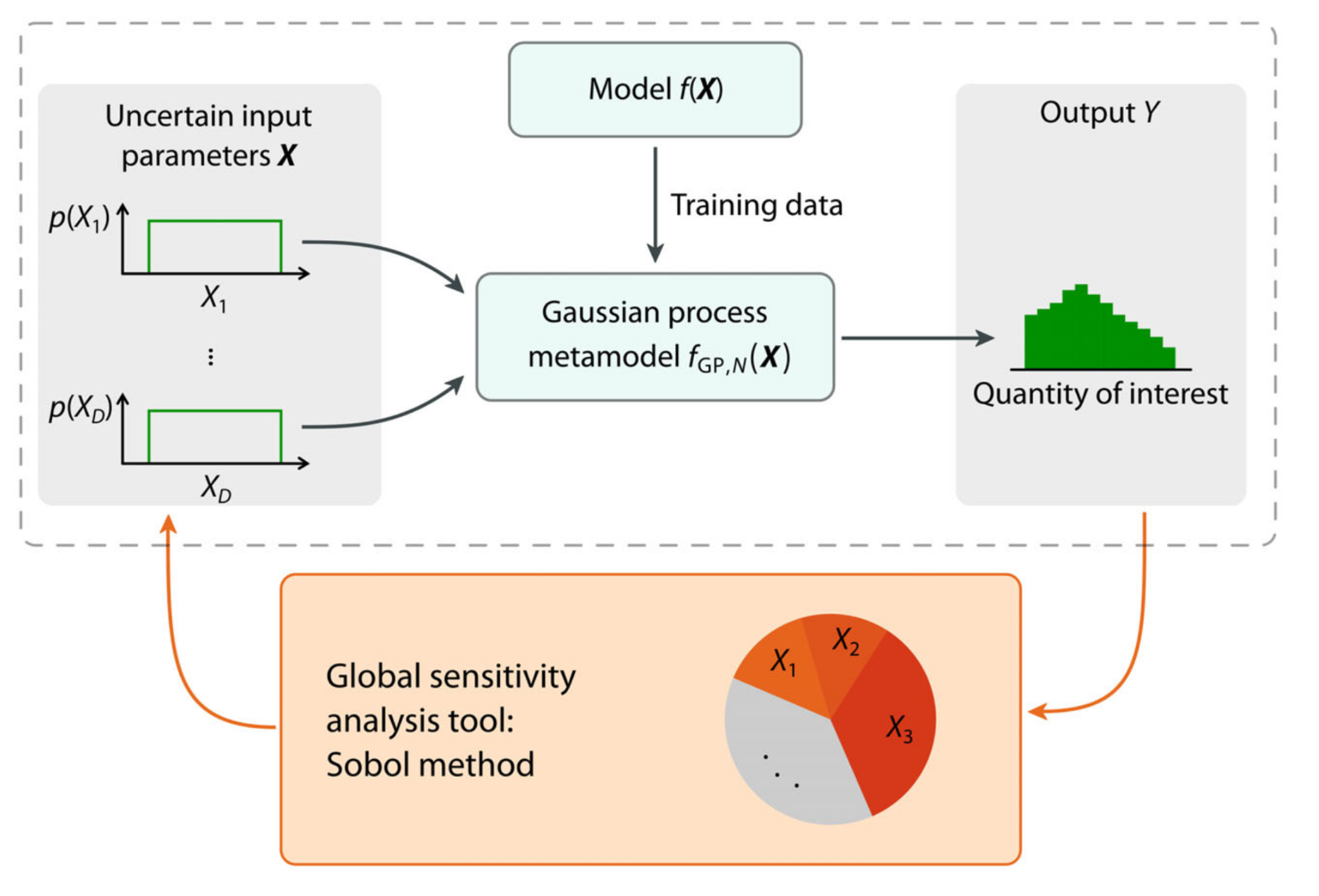Sobol analysis with Gaussian process